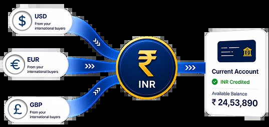 USD EUR GBP to INR Settlement Flow
