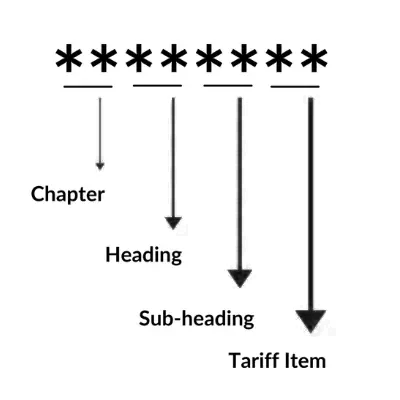 Find the Latest HSN Code and GST Rate for Free