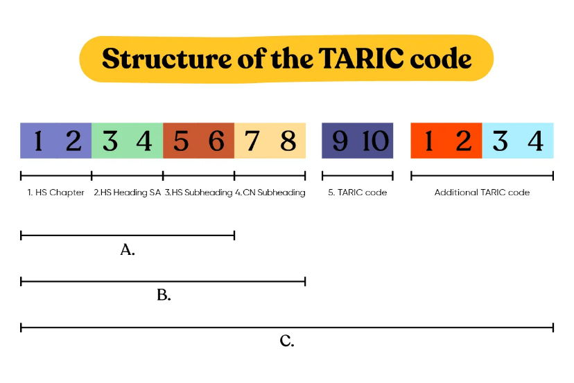 What is TARIC Code? A Complete Guide