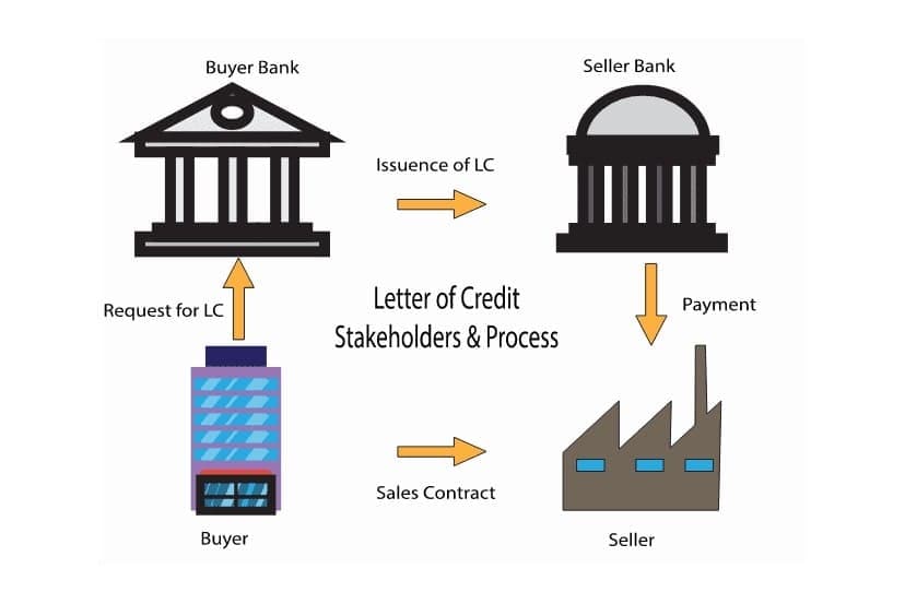 Standby Letter of Credit (SBLC): Grasping Its Meaning, Varieties, and Operational Mechanism